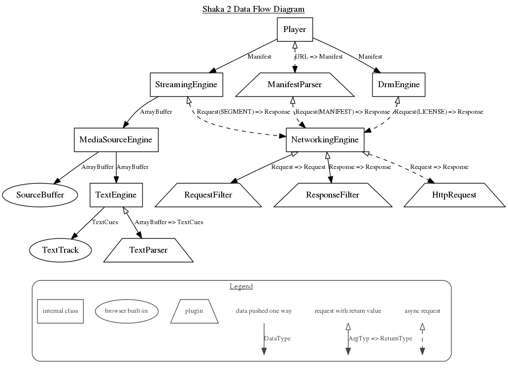 Shaka data flow diagram